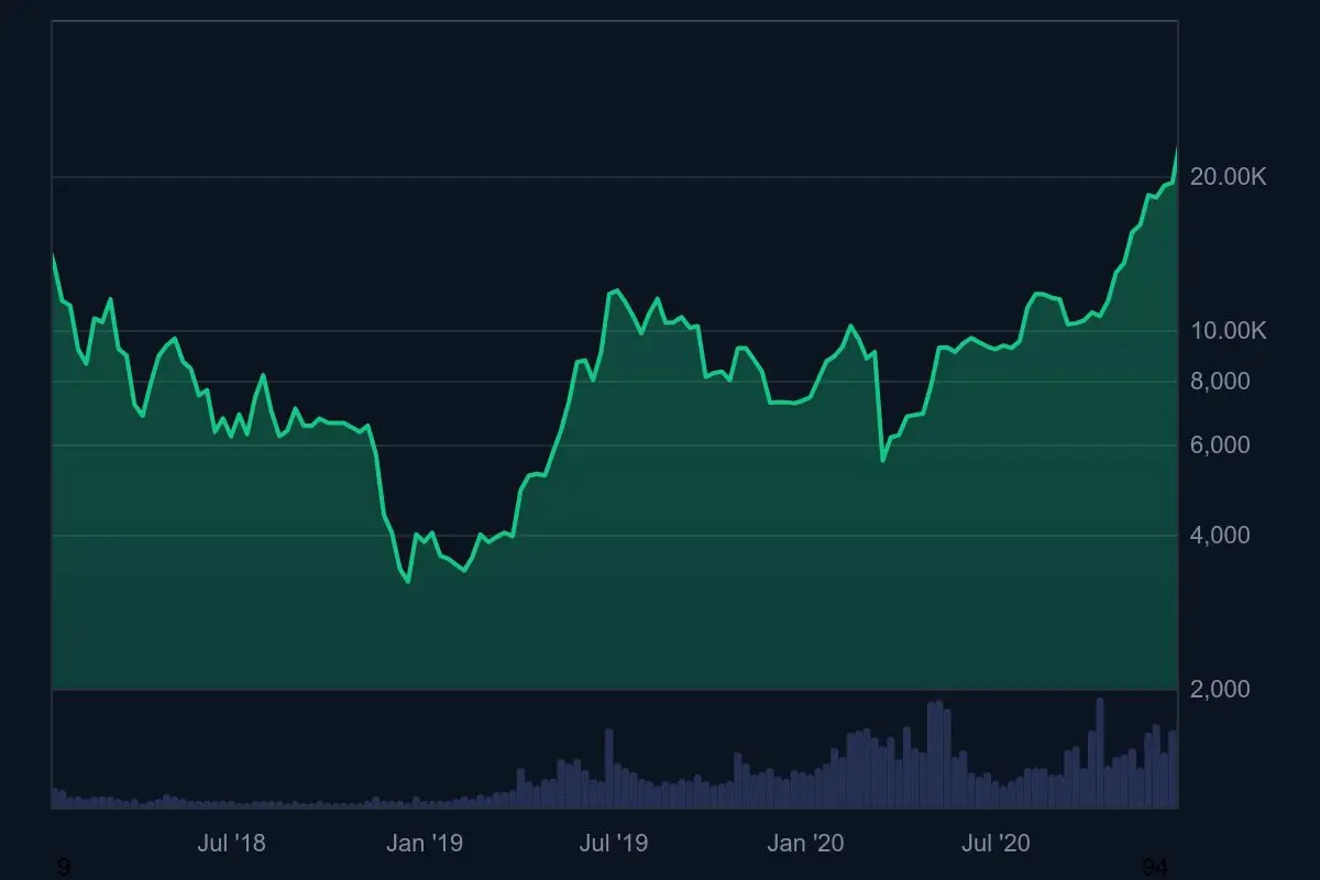 2018年から2020年のビットコイン価格チャート、暗号資産の冬からコロナショック、回復期までの変動