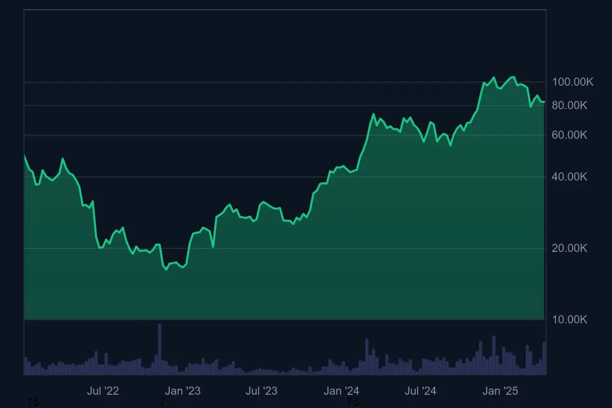 2022年から2025年のビットコイン価格チャート、ETF承認後の上昇と10万ドル突破を示す長期推移