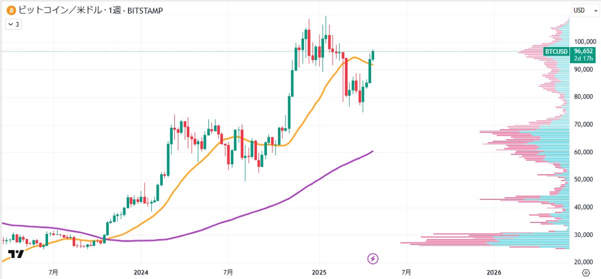 BTC週足チャート