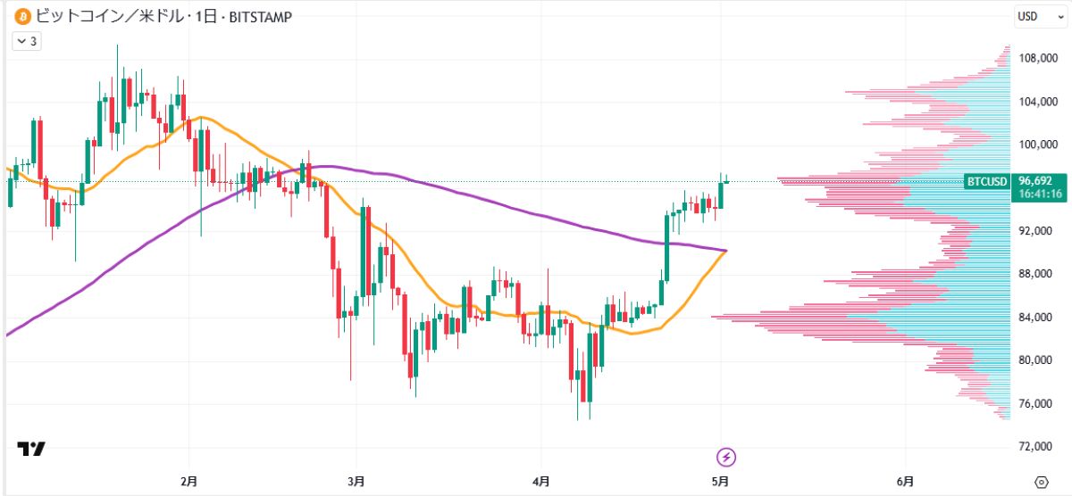 BTC日足チャート