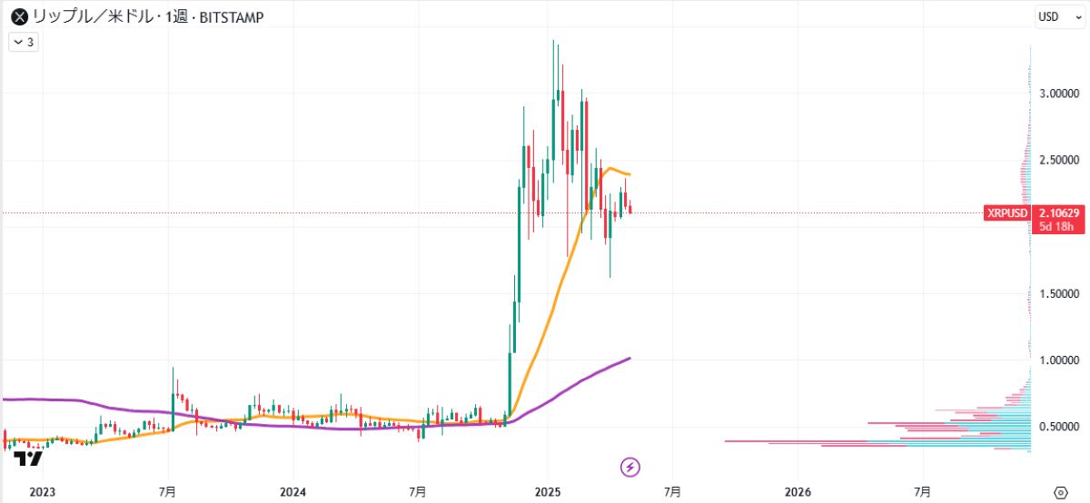 XRP週足チャート