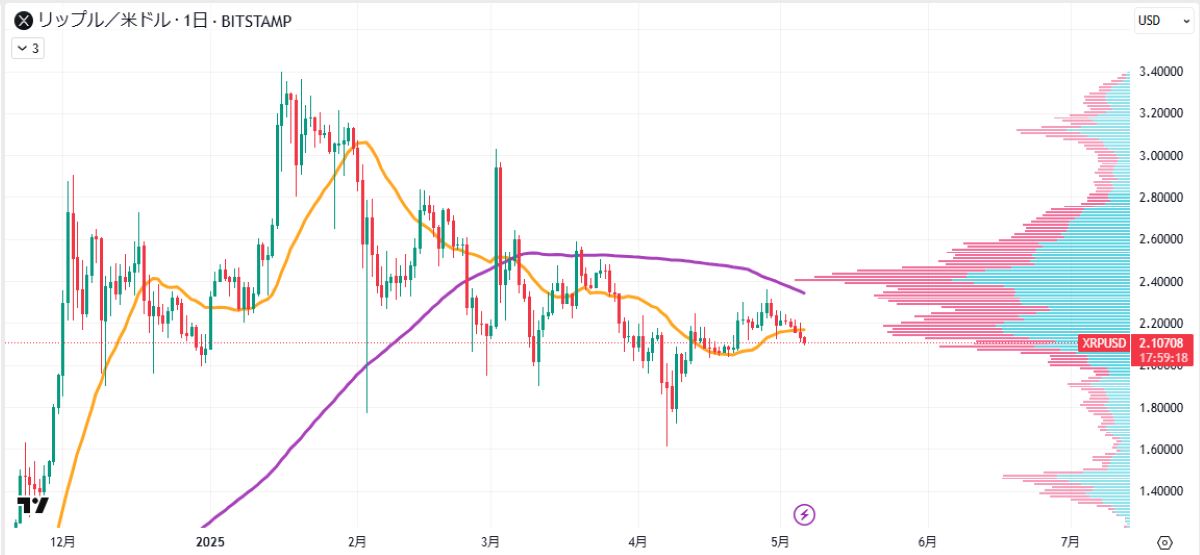 XRP日足チャート