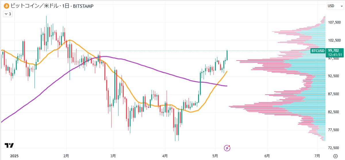 BTC日足チャート