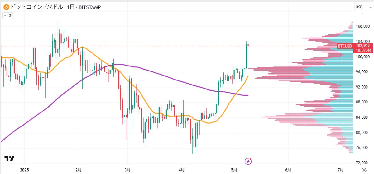 BTC日足チャート
