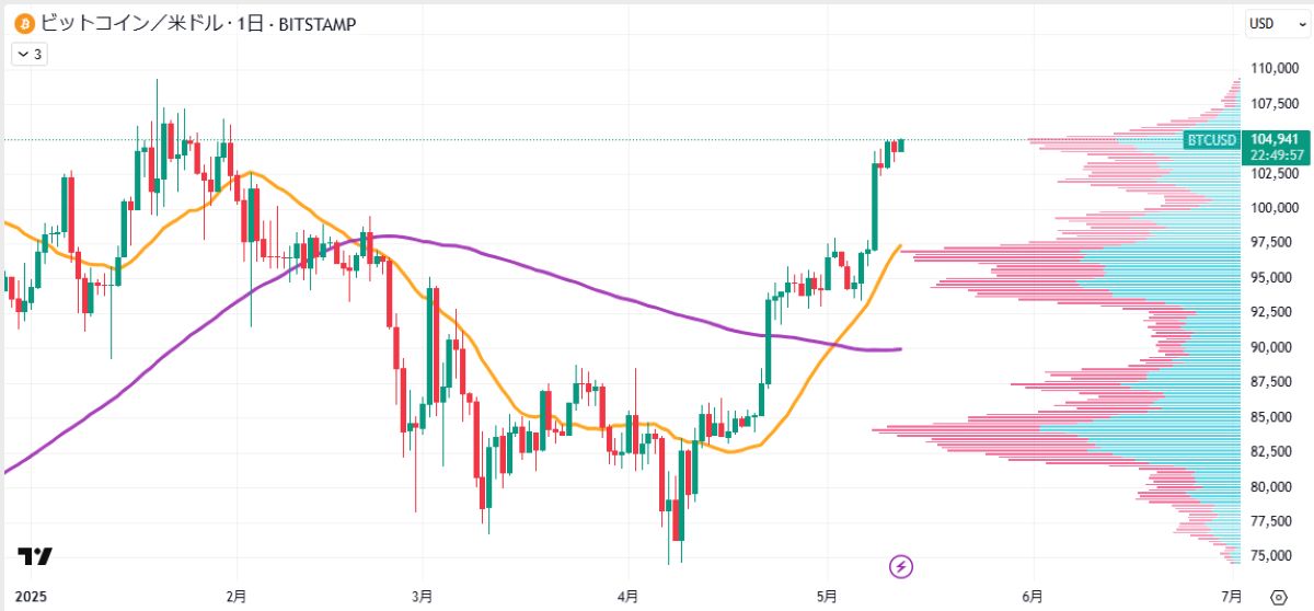 BTC日足チャート