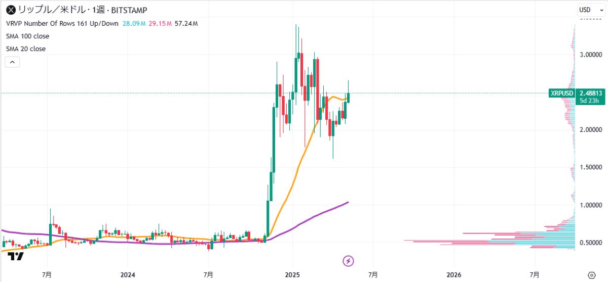 XRP週足チャート