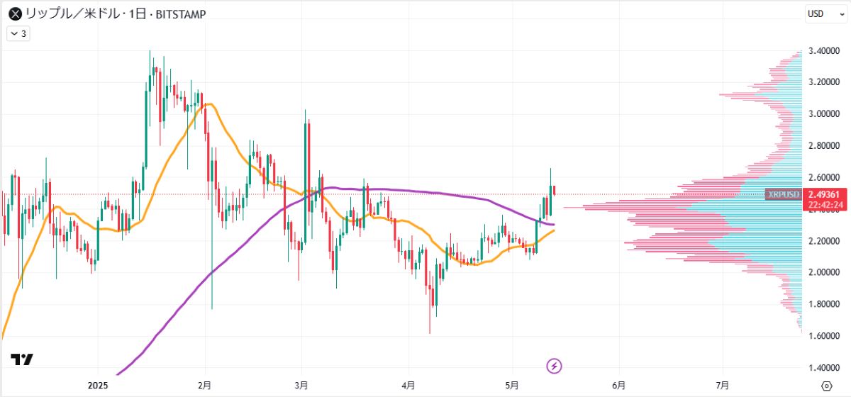 XRP日足チャート