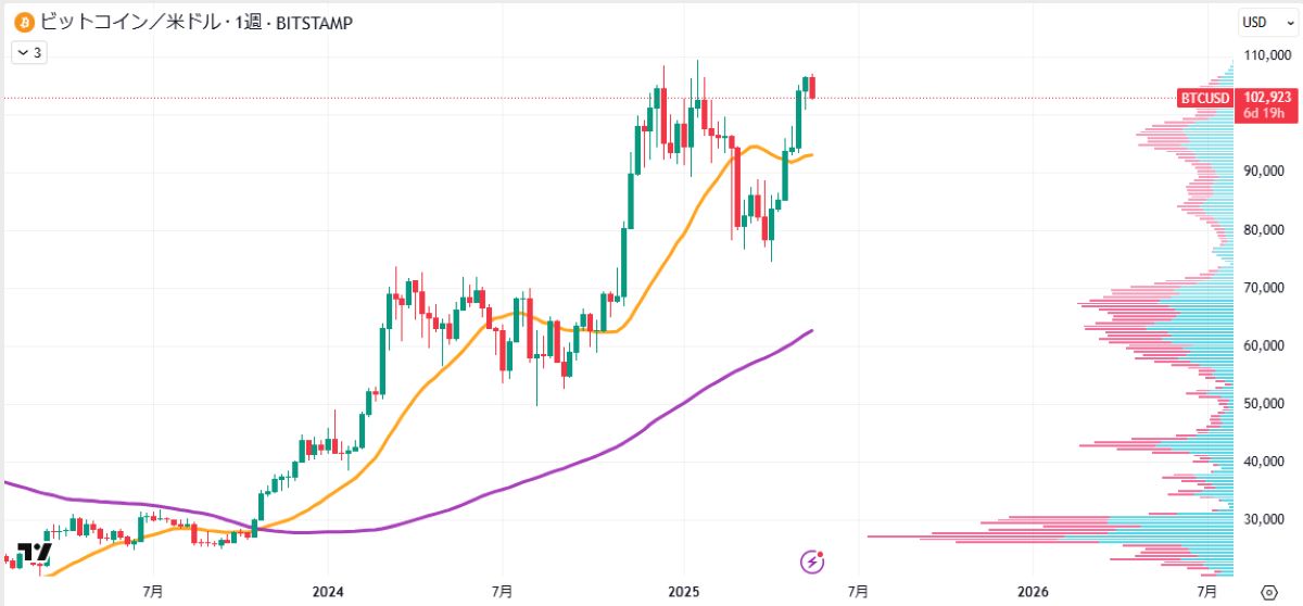 BTC週足チャート