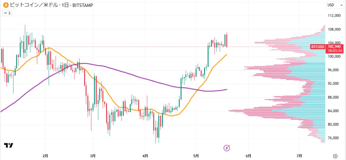 BTC日足チャート