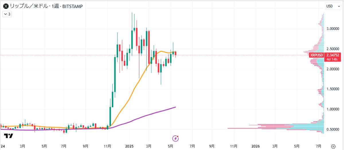 XRP週足チャート