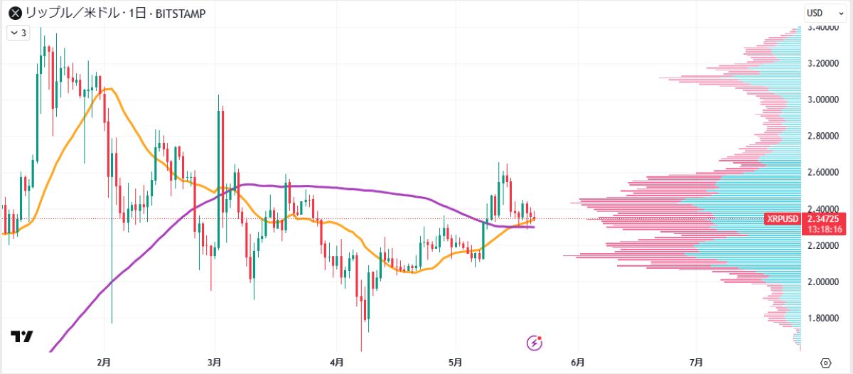 XRP日足チャート
