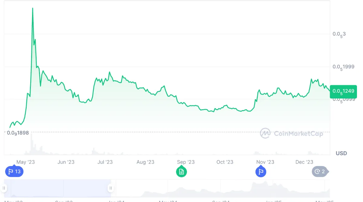 ぺぺコイン（PEPE）の過去の価格推移2023年