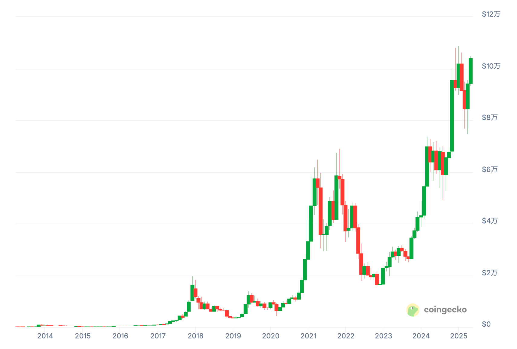 BTC chart alltime may 14 2025
