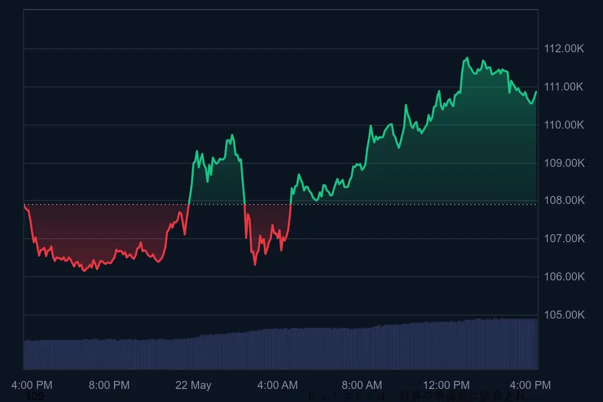 2025年5月22日のビットコイン日足チャート