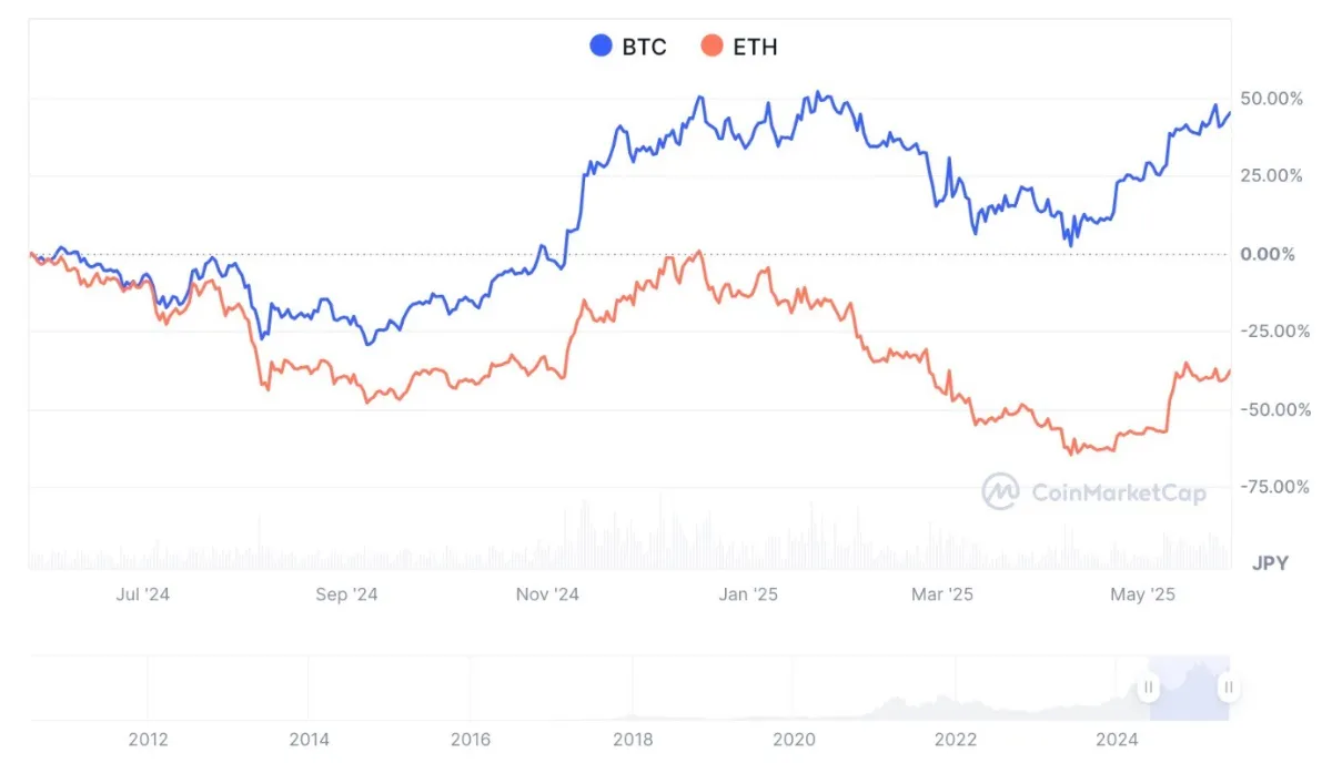 過去1年間のビットコインとイーサリアムの価格動向を比較したチャート