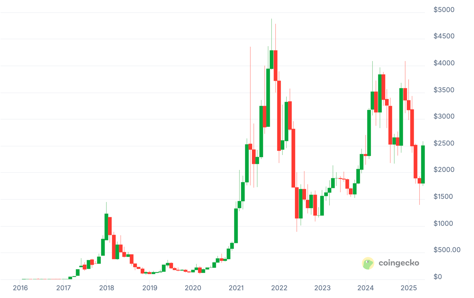 ETH chart alltime may 14 2025