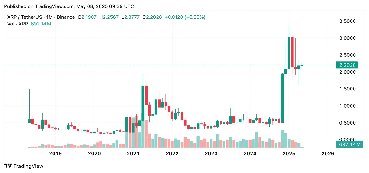 リップル（XRP）のチャート