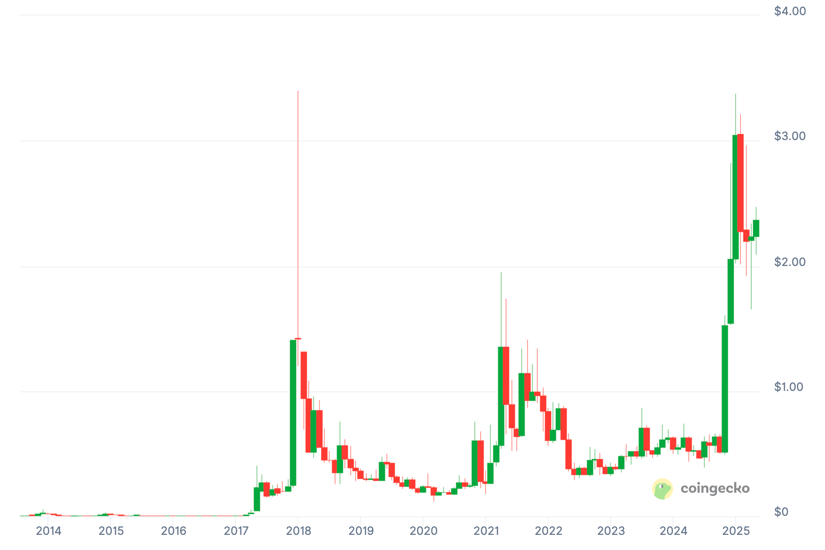 XRP chart alltime may 14 2025