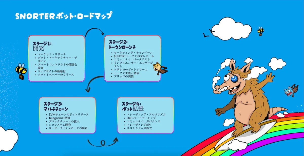 Snorter Bot （SNORT） のロードマップ
