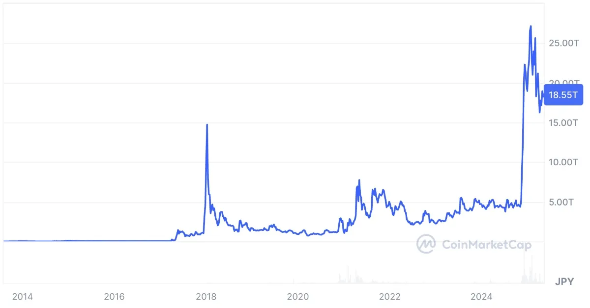 リップル（XRP）の時価総額チャート