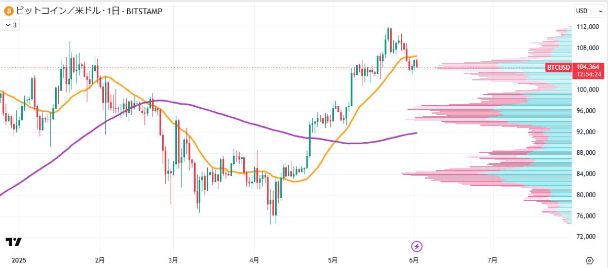 BTC日足チャート