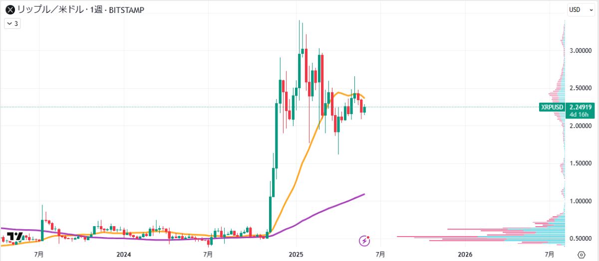 XRP週足チャート