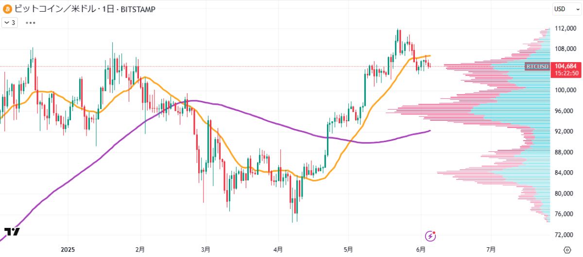 BTC日足チャート