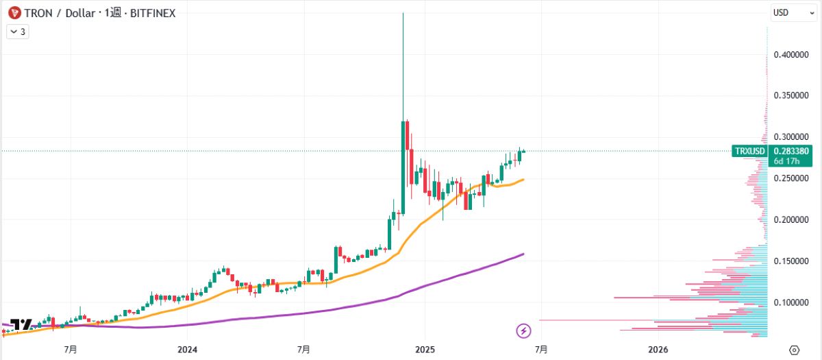 TRX週足チャート