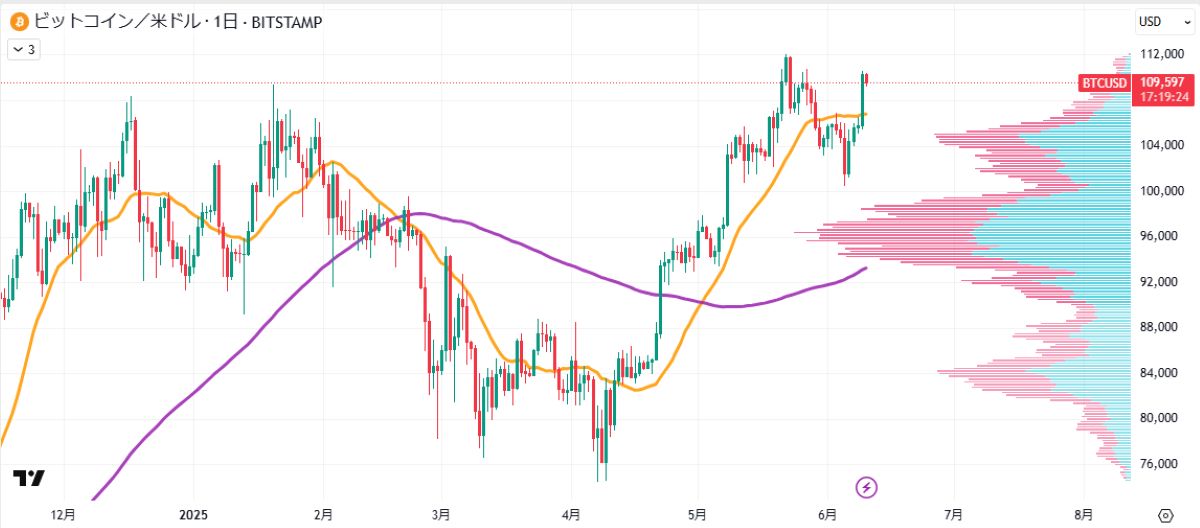BTC日足チャート