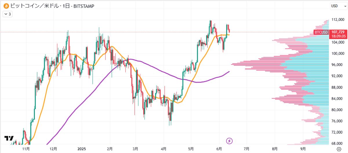 BTC日足チャート