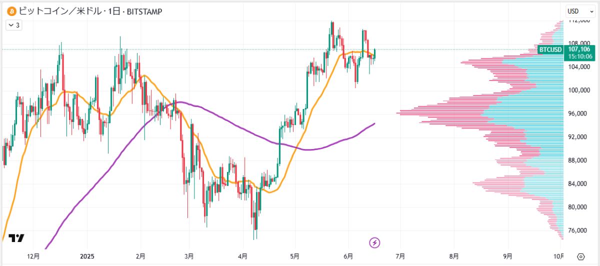 BTC日足チャート