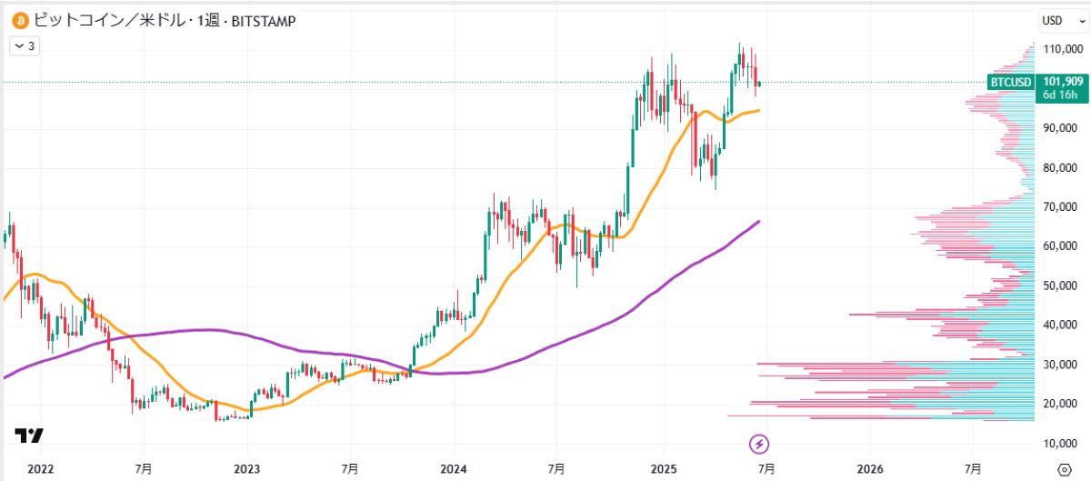 BTC週足チャート