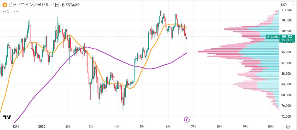 BTC日足チャート