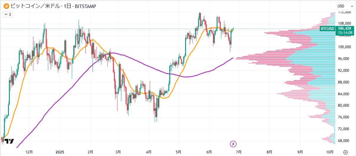 BTC日足チャート