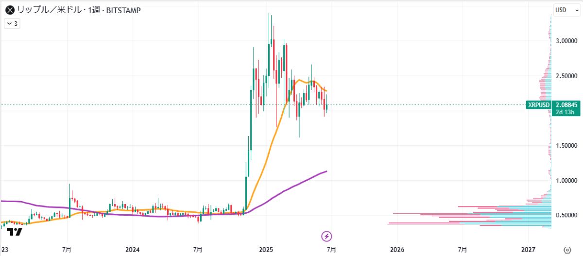 XRP週足チャート