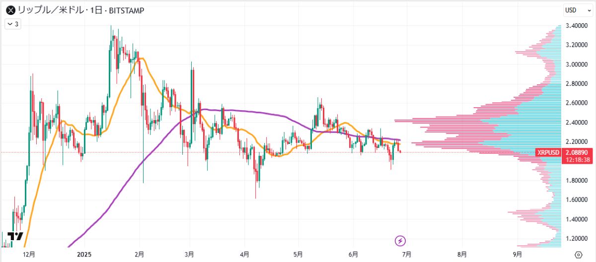 XRP日足チャート