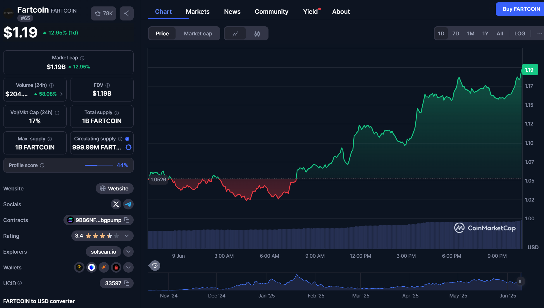 FARTCOINチャート