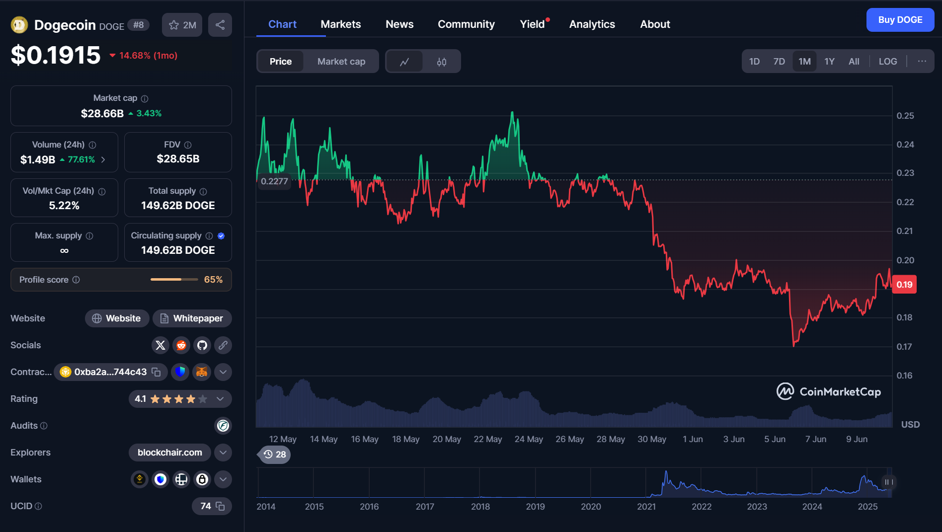 Dogecoinチャート