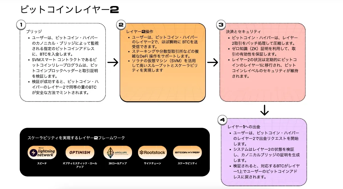 Bitcoin Hyper（HYPER）の図解