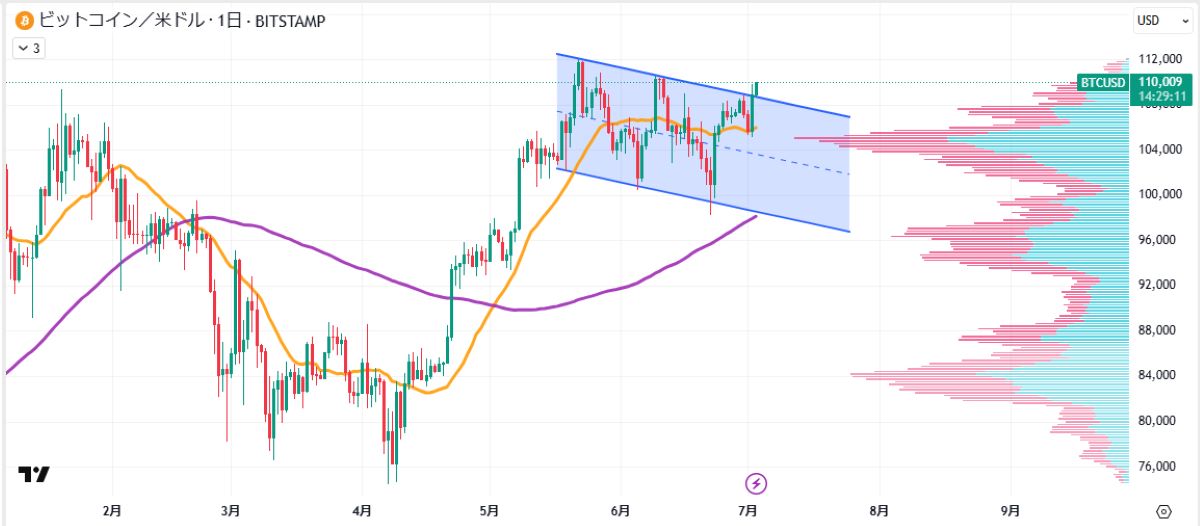 BTC日足チャート