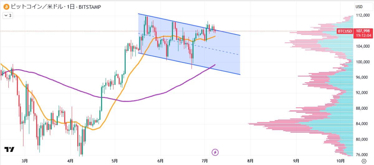 BTC日足チャート