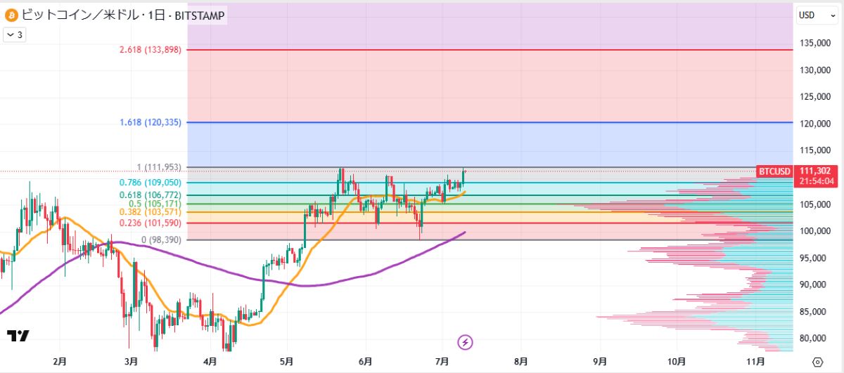 BTC日足チャート