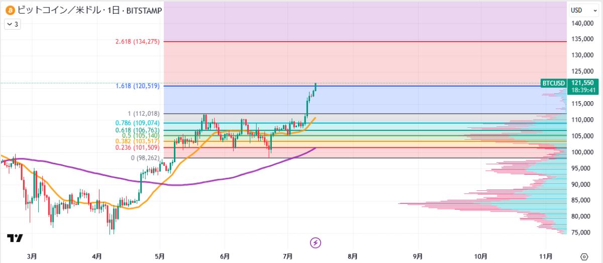 BTC日足チャート