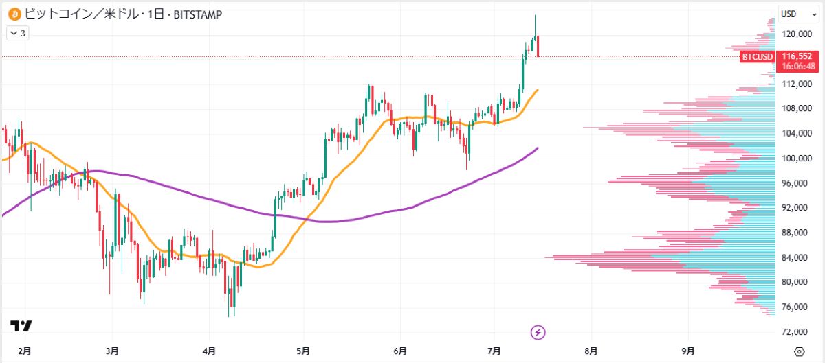 BTC日足チャート