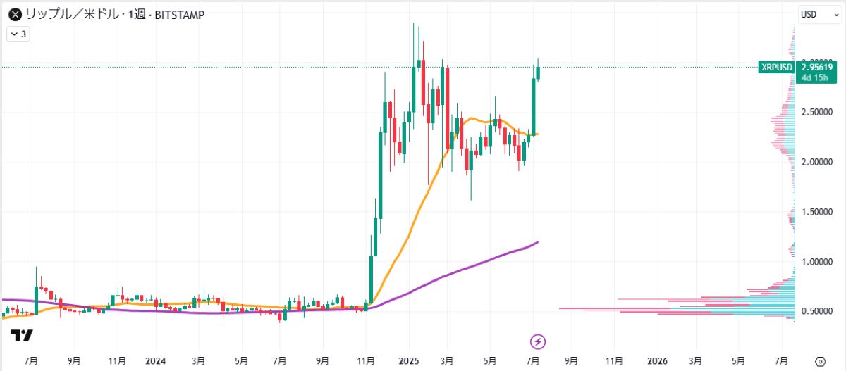 XRP週足チャート