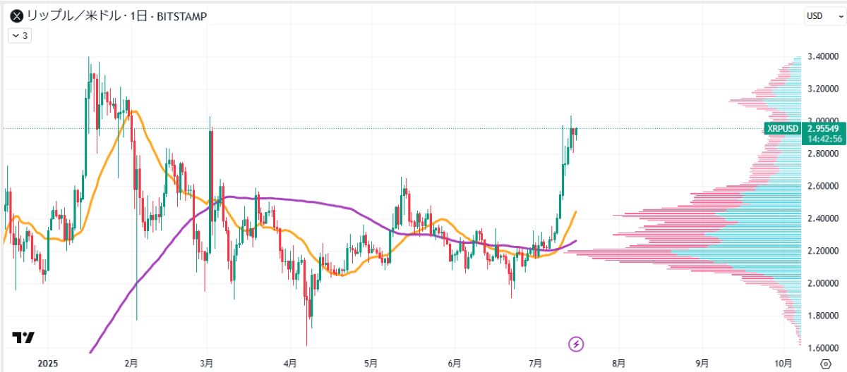 XRP日足チャート
