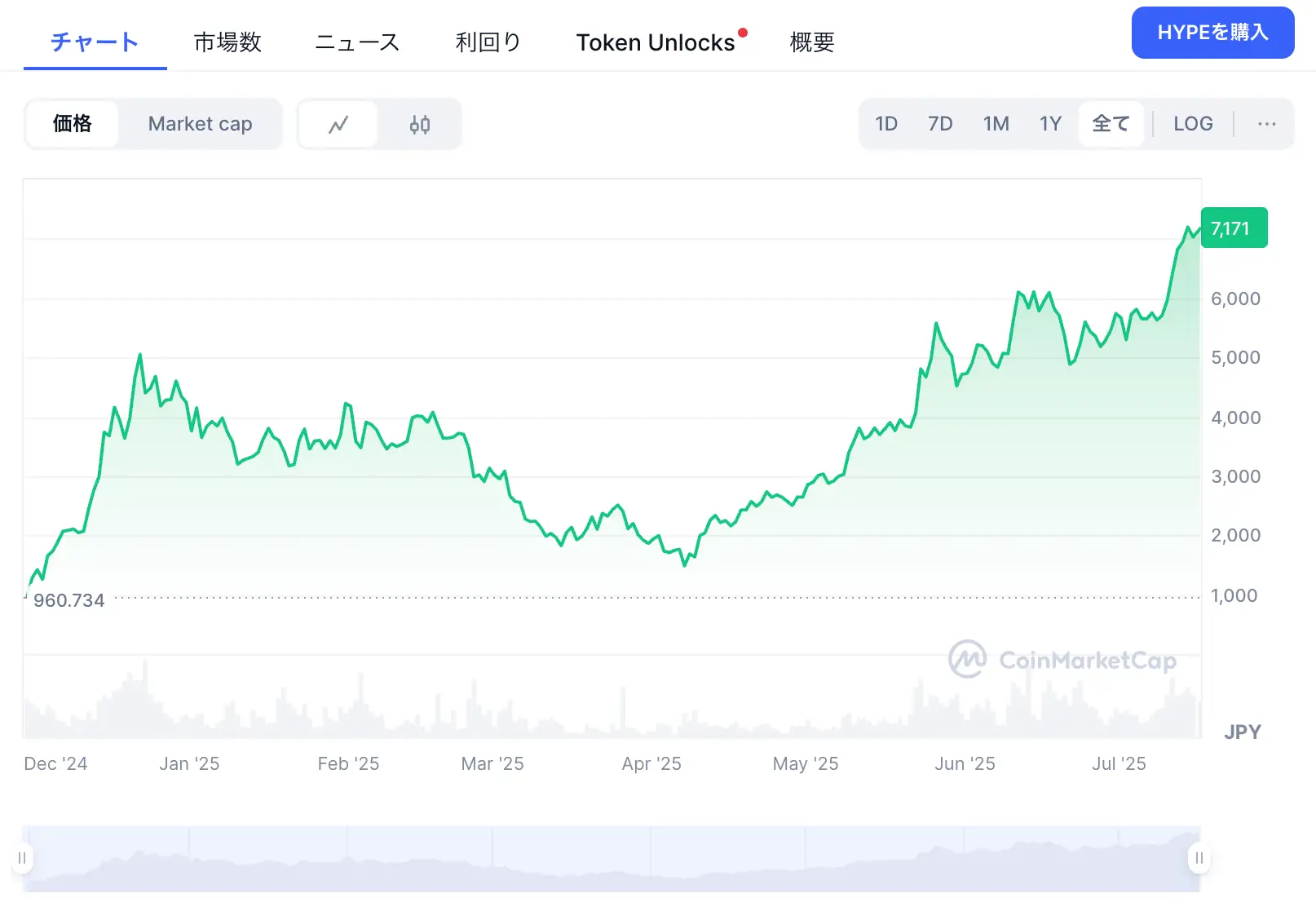 HyperliquidのCMC価格