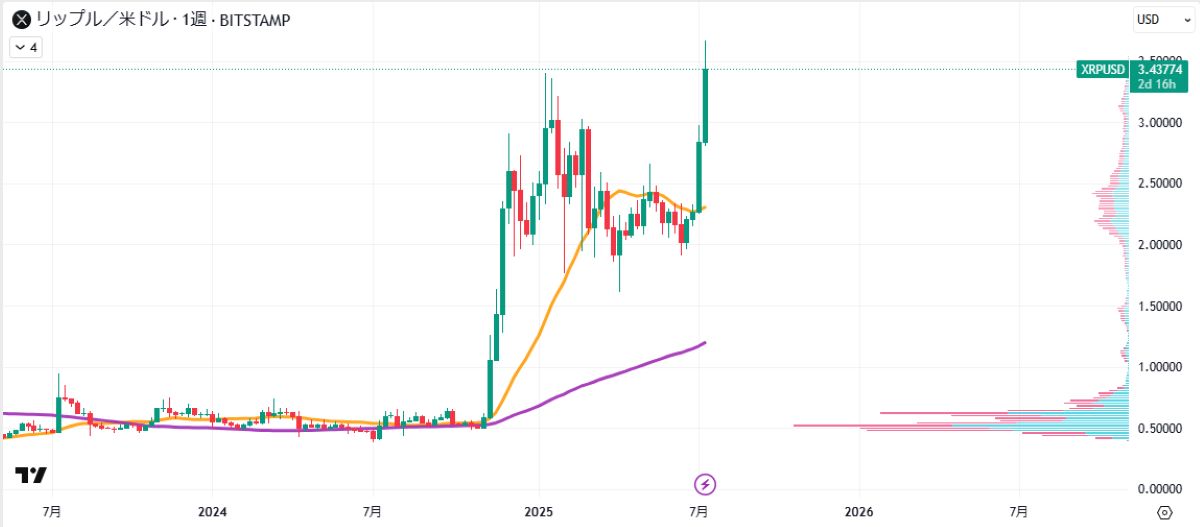 XRP週足チャート