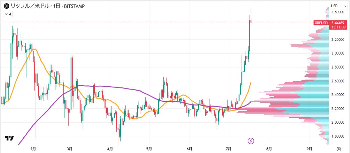 XRP日足チャート