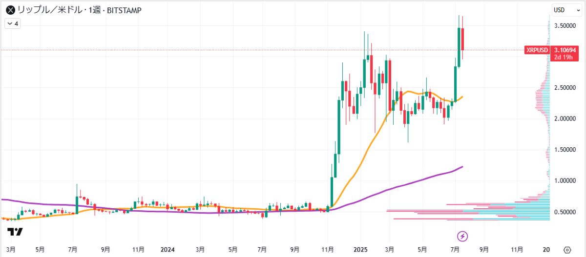XRP週足チャート